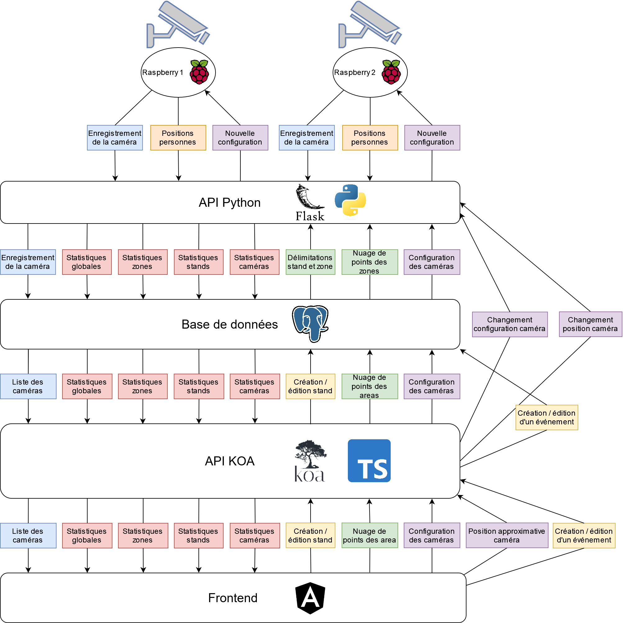 schema_flux_de_donnees