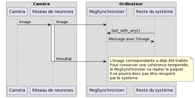Exemple de situation où l'on a ce problème sequence_diagram